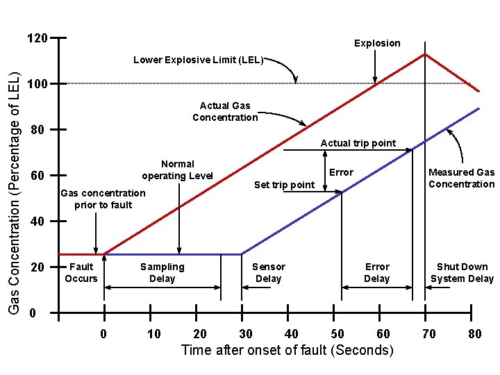 120 Explosion Gas Concentration (Percentage of LEL) Lower Explosive Limit (LEL) 100 Actual Gas