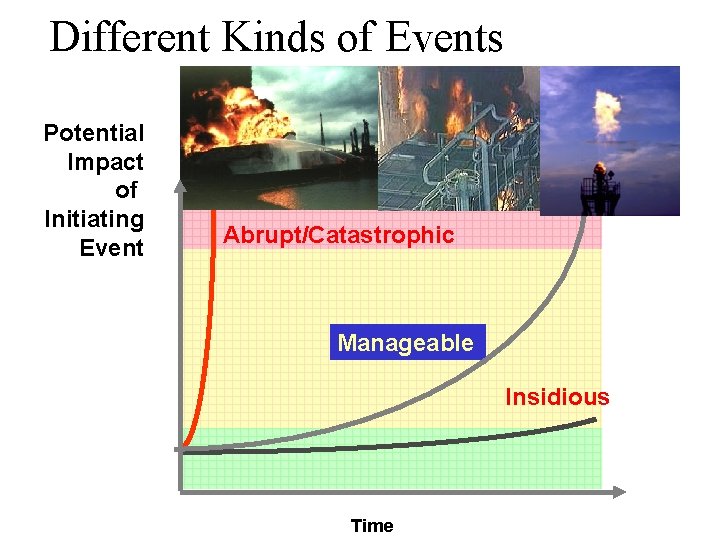 Different Kinds of Events Potential Impact of Initiating Event Abrupt/Catastrophic Manageable Insidious Time 