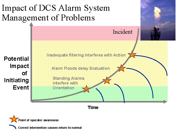 Impact of DCS Alarm System Management of Problems Incident Potential Impact of Initiating Event