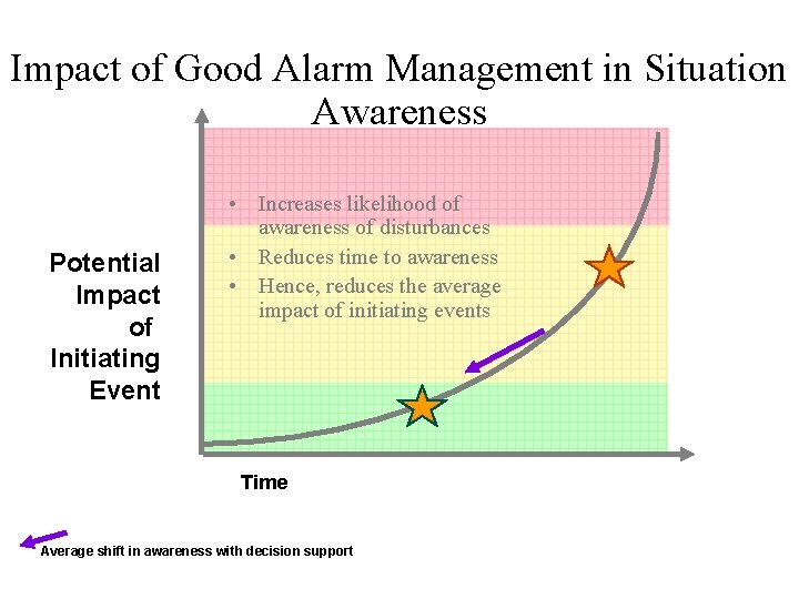 Impact of Good Alarm Management in Situation Awareness Potential Impact of Initiating Event •