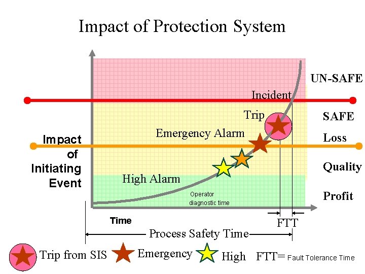Impact of Protection System UN-SAFE Incident Impact of Initiating Event Trip Emergency Alarm SAFE