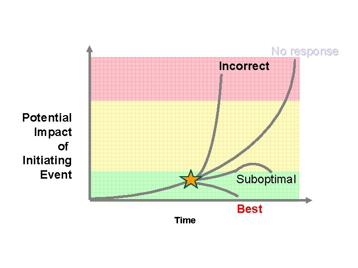 No response Incorrect Potential Impact of Initiating Event Suboptimal Time Best 