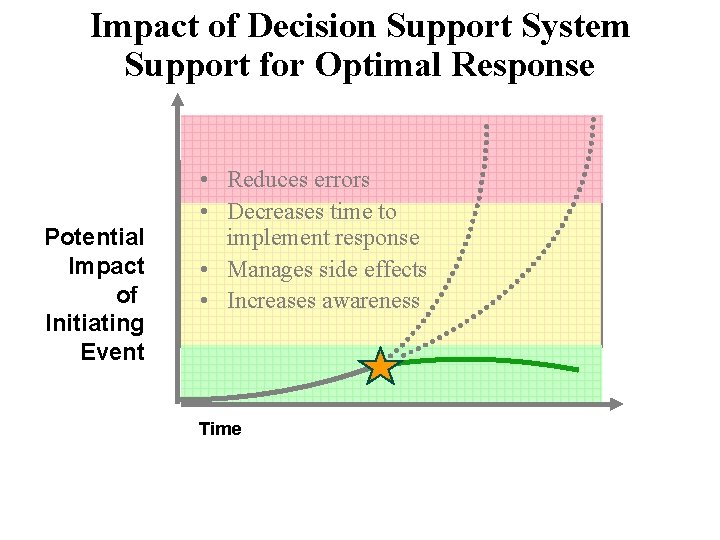 Impact of Decision Support System Support for Optimal Response Potential Impact of Initiating Event