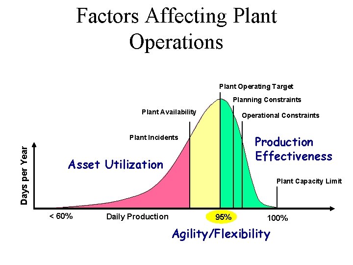 Factors Affecting Plant Operations Plant Operating Target Planning Constraints Plant Availability Operational Constraints Production