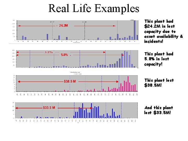 Real Life Examples 24. 2 M 5. 8% This plant had $24. 2 M