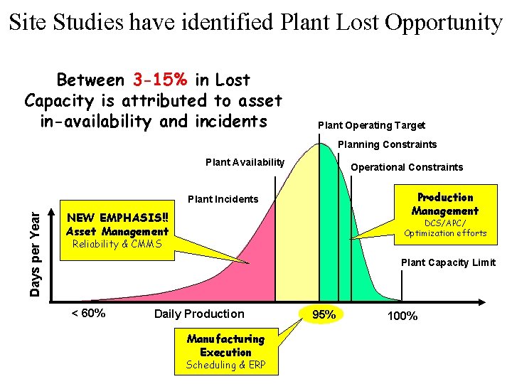 Site Studies have identified Plant Lost Opportunity Between 3 -15% in Lost Capacity is