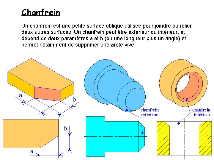 Chanfrein Un chanfrein est une petite surface oblique utilisée pour joindre ou relier deux