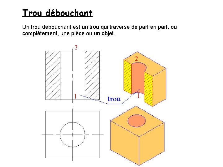 Trou débouchant Un trou débouchant est un trou qui traverse de part en part,