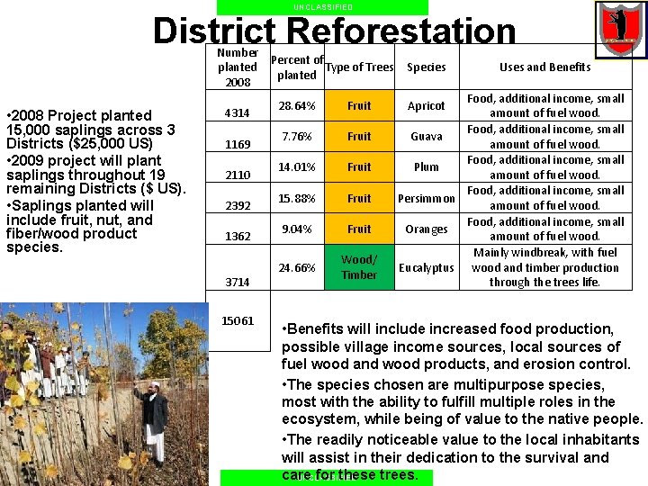 UNCLASSIFIED District Reforestation Number Percent of Type of Trees planted 2008 • 2008 Project