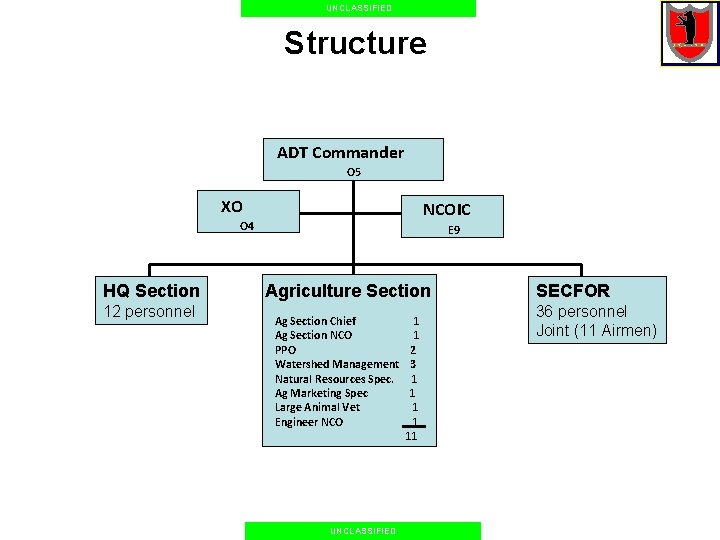 UNCLASSIFIED Structure ADT Commander O 5 XO NCOIC O 4 HQ Section 12 personnel