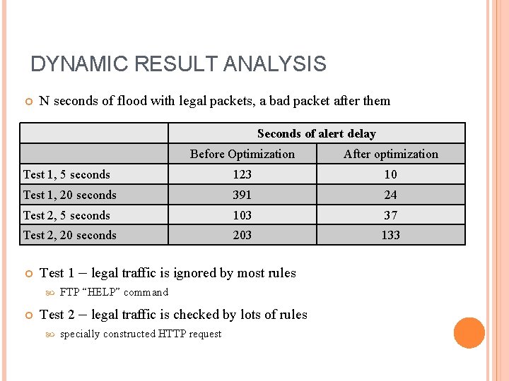 DYNAMIC RESULT ANALYSIS N seconds of flood with legal packets, a bad packet after