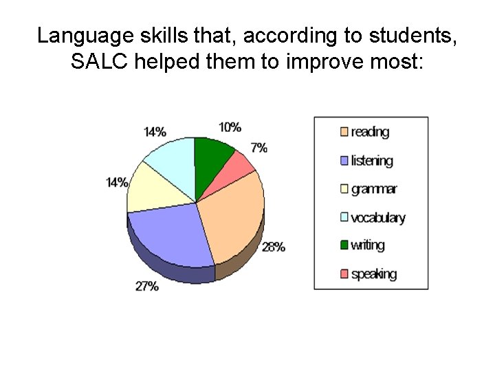 Language skills that, according to students, SALC helped them to improve most: 