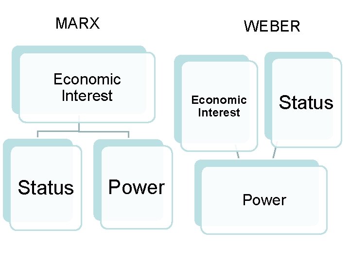 MARX WEBER Economic Interest Status Power 