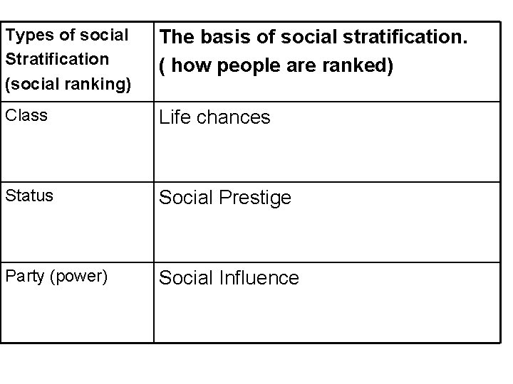 Types of social Stratification (social ranking) The basis of social stratification. ( how people