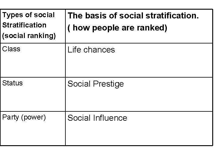 Types of social Stratification (social ranking) The basis of social stratification. ( how people
