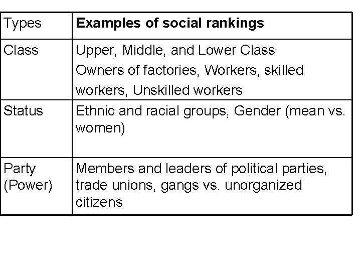 Types Examples of social rankings Class Upper, Middle, and Lower Class Owners of factories,