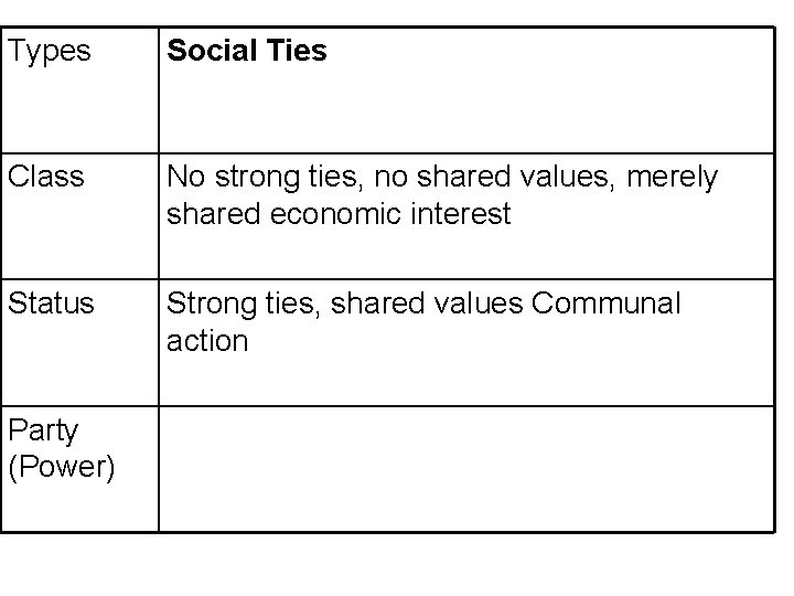 Types Social Ties Class No strong ties, no shared values, merely shared economic interest