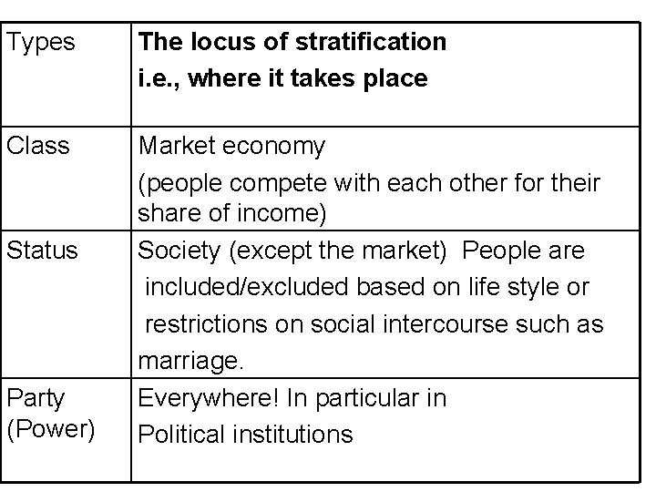 Types The locus of stratification i. e. , where it takes place Class Market