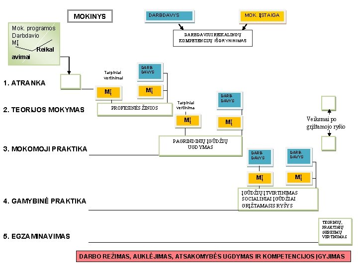 MOK. ĮSTAIGA DARBDAVYS MOKINYS Mok. programos Darbdavio MĮ Reikal avimai DARBDAVIUI REIKALINGŲ KOMPETENCIJŲ IŠGRYNINIMAS