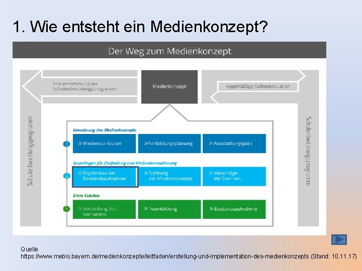 1. Wie entsteht ein Medienkonzept? Quelle https: //www. mebis. bayern. de/medienkonzepte/leitfaden/erstellung und implementation des