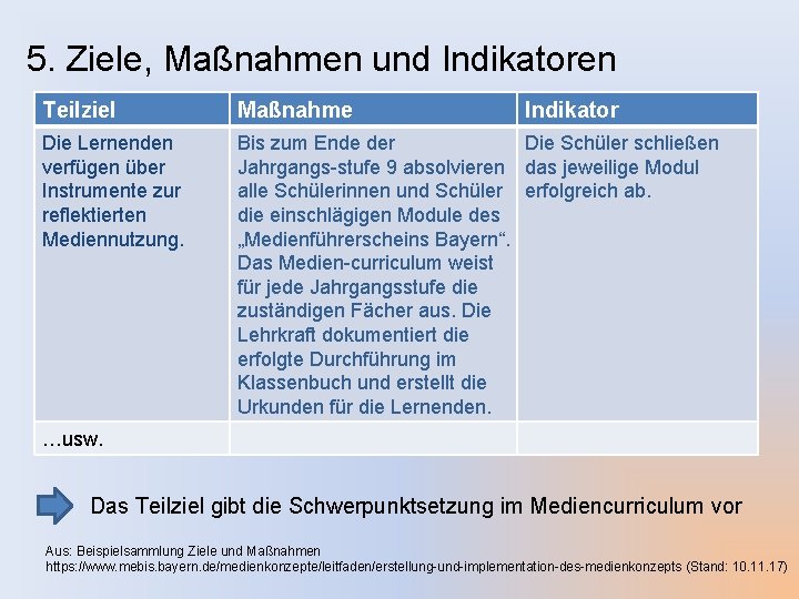 5. Ziele, Maßnahmen und Indikatoren Teilziel Maßnahme Indikator Die Lernenden verfügen über Instrumente zur