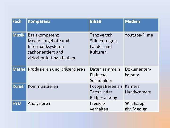 Fach Kompetenz Musik Basiskompetenz Medienangebote und Informatiksysteme sachorientiert und zielorientiert handhaben Mathe Produzieren und