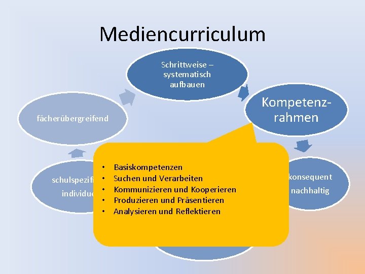 Mediencurriculum Schrittweise – systematisch aufbauen Kompetenzrahmen fächerübergreifend • • schulspezifisch/ individuell • • •