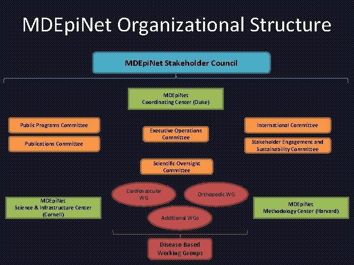 MDEpi. Net Organizational Structure MDEpi. Net Stakeholder Council MDEpi. Net Coordinating Center (Duke) Public