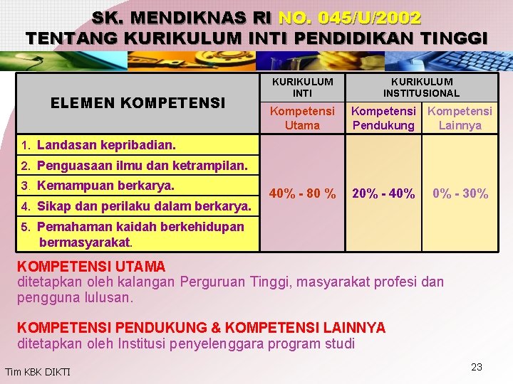 SK. MENDIKNAS RI NO. 045/U/2002 TENTANG KURIKULUM INTI PENDIDIKAN TINGGI ELEMEN KOMPETENSI KURIKULUM INTI