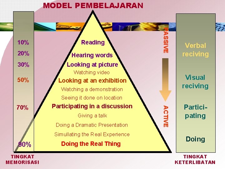 MODEL PEMBELAJARAN Reading 20% Hearing words 30% Looking at picture PASSIVE 10% Watching video