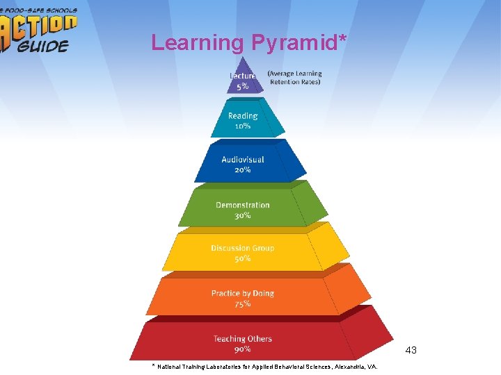 Learning Pyramid* 43 * National Training Laboratories for Applied Behavioral Sciences, Alexandria, VA. 