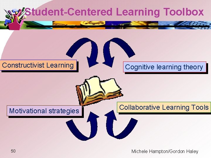 Student-Centered Learning Toolbox Constructivist Learning Motivational strategies 50 Cognitive learning theory Collaborative Learning Tools