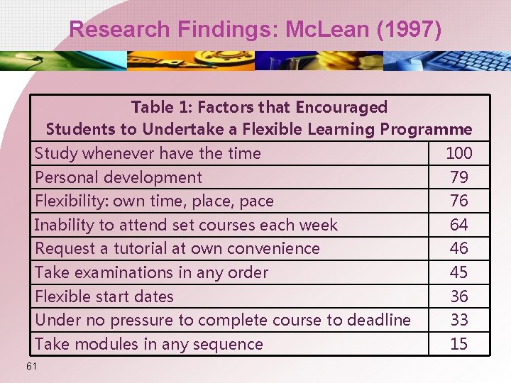 Research Findings: Mc. Lean (1997) Table 1: Factors that Encouraged Students to Undertake a