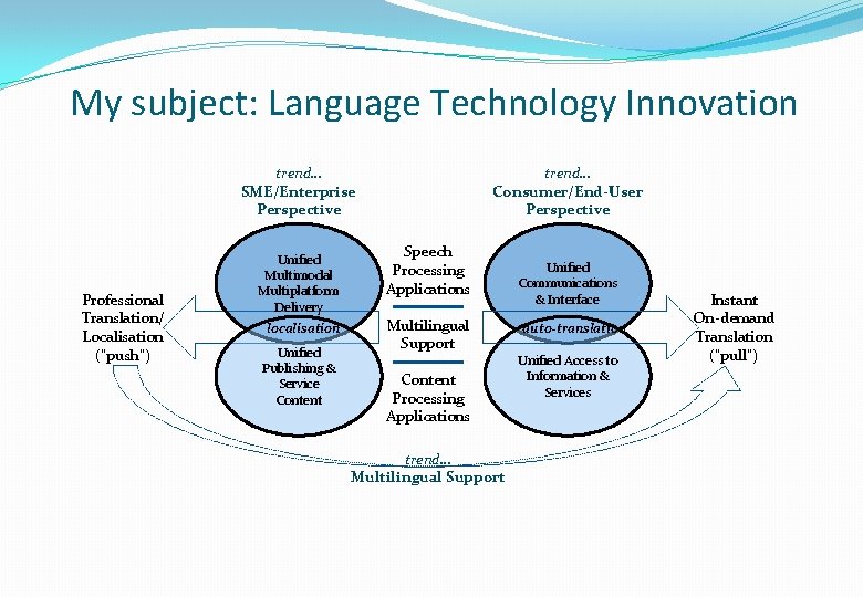 My subject: Language Technology Innovation trend… SME/Enterprise Perspective Professional Translation/ Localisation (“push”) Unified Multimodal