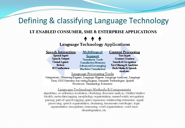 Defining & classifying Language Technology LT-ENABLED CONSUMER, SME & ENTERPRISE APPLICATIONS Language Technology Applications