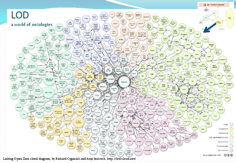 LOD a world of ontologies Linking Open Data cloud diagram, by Richard Cyganiak and