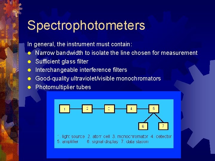 Spectrophotometers In general, the instrument must contain: ® Narrow bandwidth to isolate the line Spectrophotometers In general, the instrument must contain: ® Narrow bandwidth to isolate the line