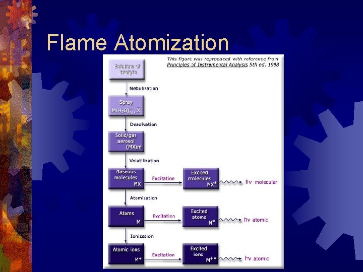 Flame Atomization Flame Atomization