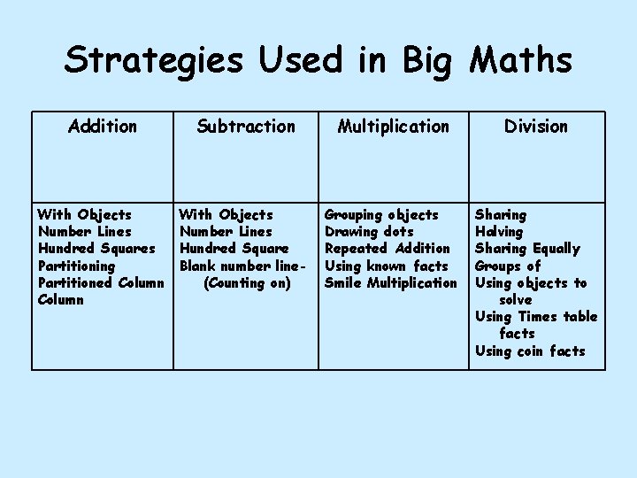 Strategies Used in Big Maths Addition Subtraction Multiplication Division With Objects Number Lines Hundred