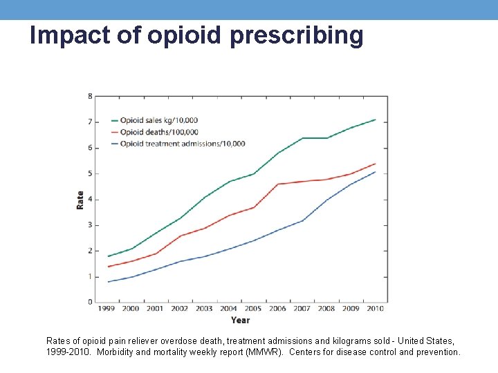 Impact of opioid prescribing Rates of opioid pain reliever overdose death, treatment admissions and