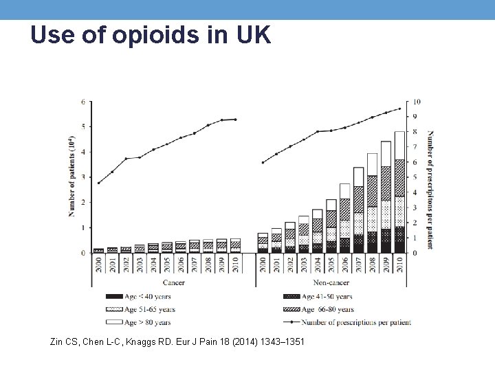 Use of opioids in UK Zin CS, Chen L-C, Knaggs RD. Eur J Pain