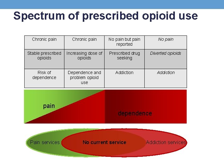 Spectrum of prescribed opioid use Chronic pain No pain but pain reported No pain