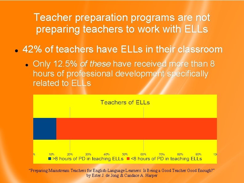 Teacher preparation programs are not preparing teachers to work with ELLs 42% of teachers