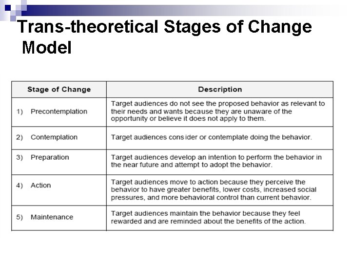 Trans-theoretical Stages of Change Model 