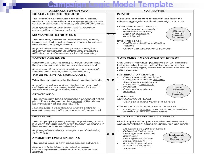 Campaign Logic Model Template 