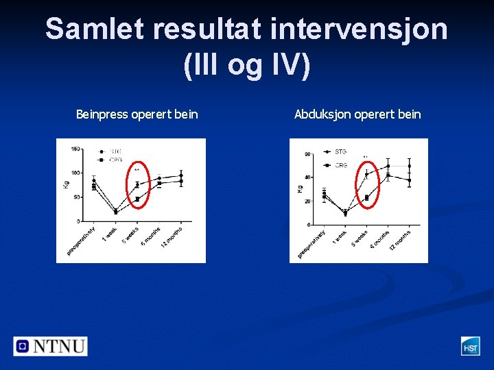 Samlet resultat intervensjon (III og IV) Beinpress operert bein Abduksjon operert bein 