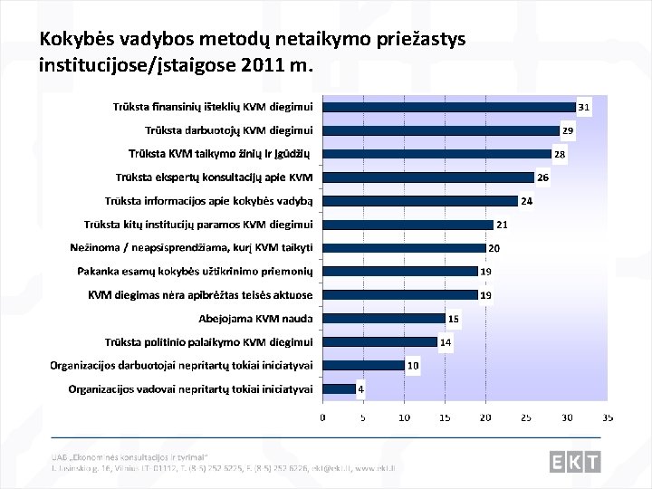 Kokybės vadybos metodų netaikymo priežastys institucijose/įstaigose 2011 m. 