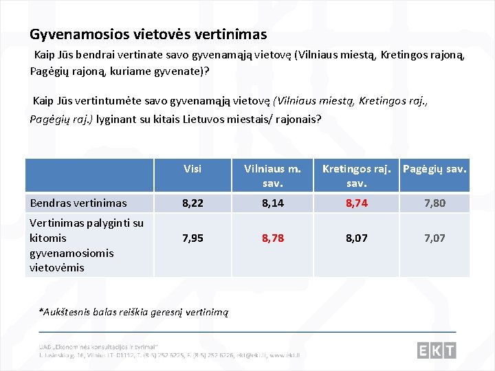Gyvenamosios vietovės vertinimas Kaip Jūs bendrai vertinate savo gyvenamąją vietovę (Vilniaus miestą, Kretingos rajoną,