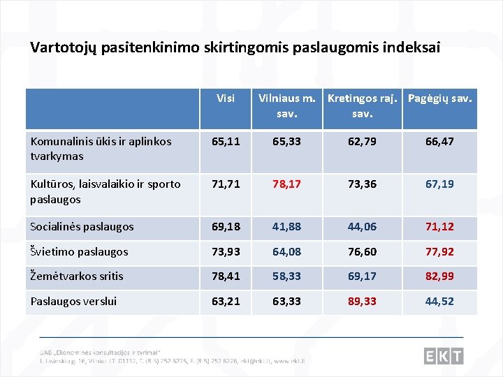 Vartotojų pasitenkinimo skirtingomis paslaugomis indeksai Visi Vilniaus m. Kretingos raj. Pagėgių sav. Komunalinis ūkis