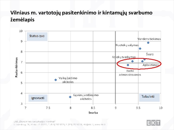 Vilniaus m. vartotojų pasitenkinimo ir kintamųjų svarbumo žemėlapis 